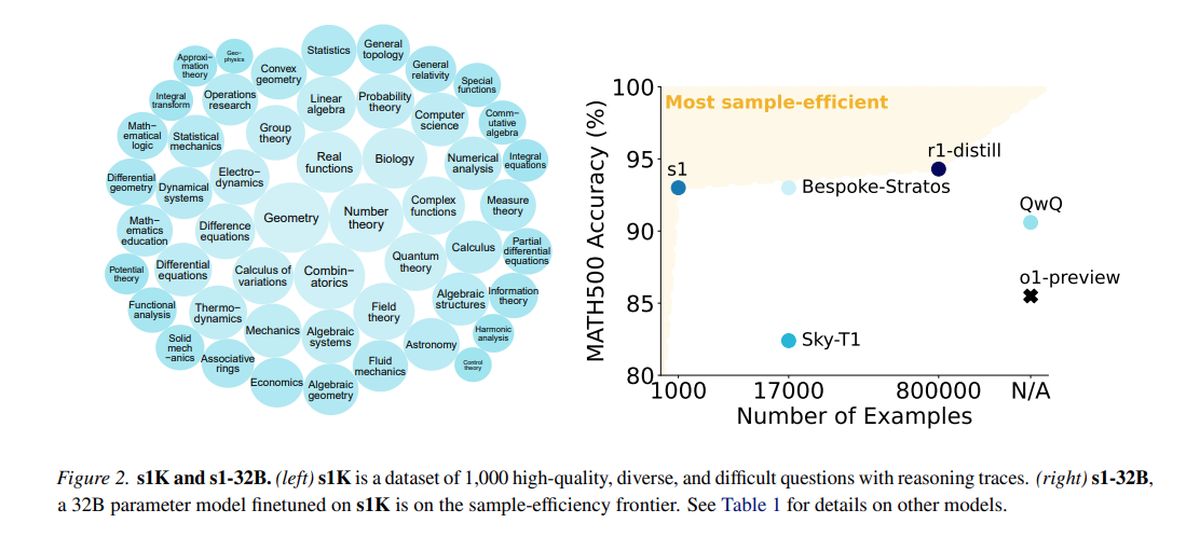 This $6 AI model called s1 just challenged OpenAI's o1