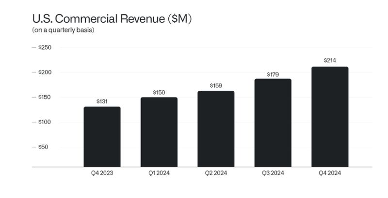 palantir-22-percent-stock-surge-is-grabbing-headlines-but-this-number-matters-more