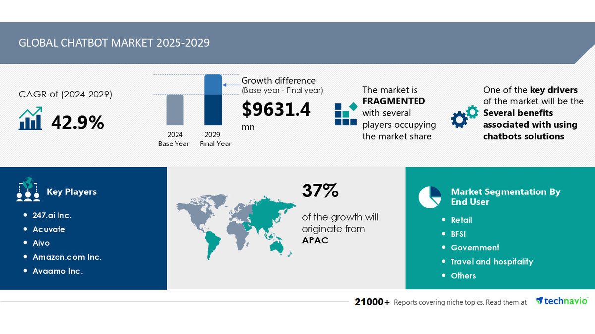 Technavio-Chatbot-Market-zu-Wachstum von 9 Milliarden Mrd. Dampfern für 2029