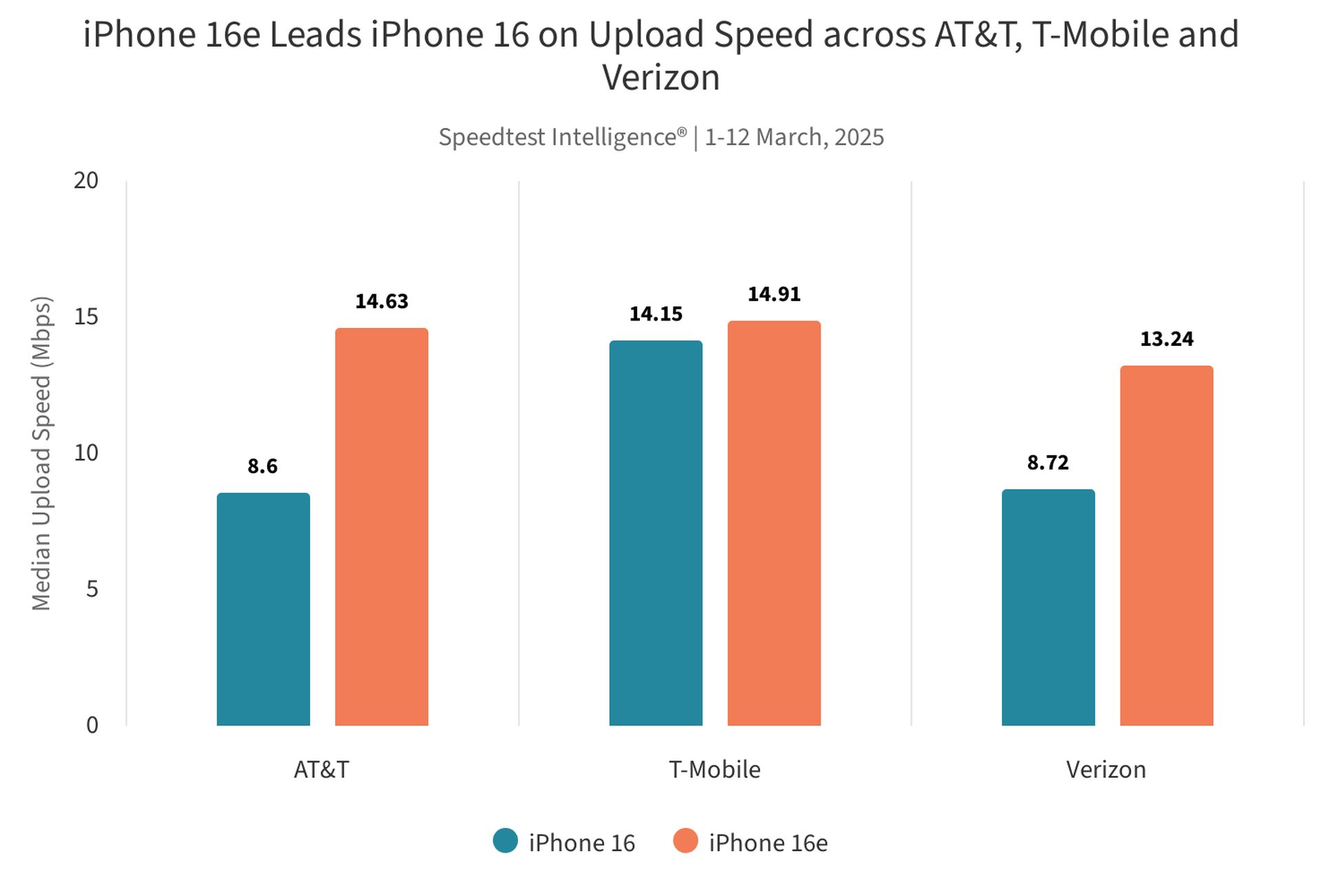 apple-c1-modem-surprising-performance-in-iphone-16e-tests