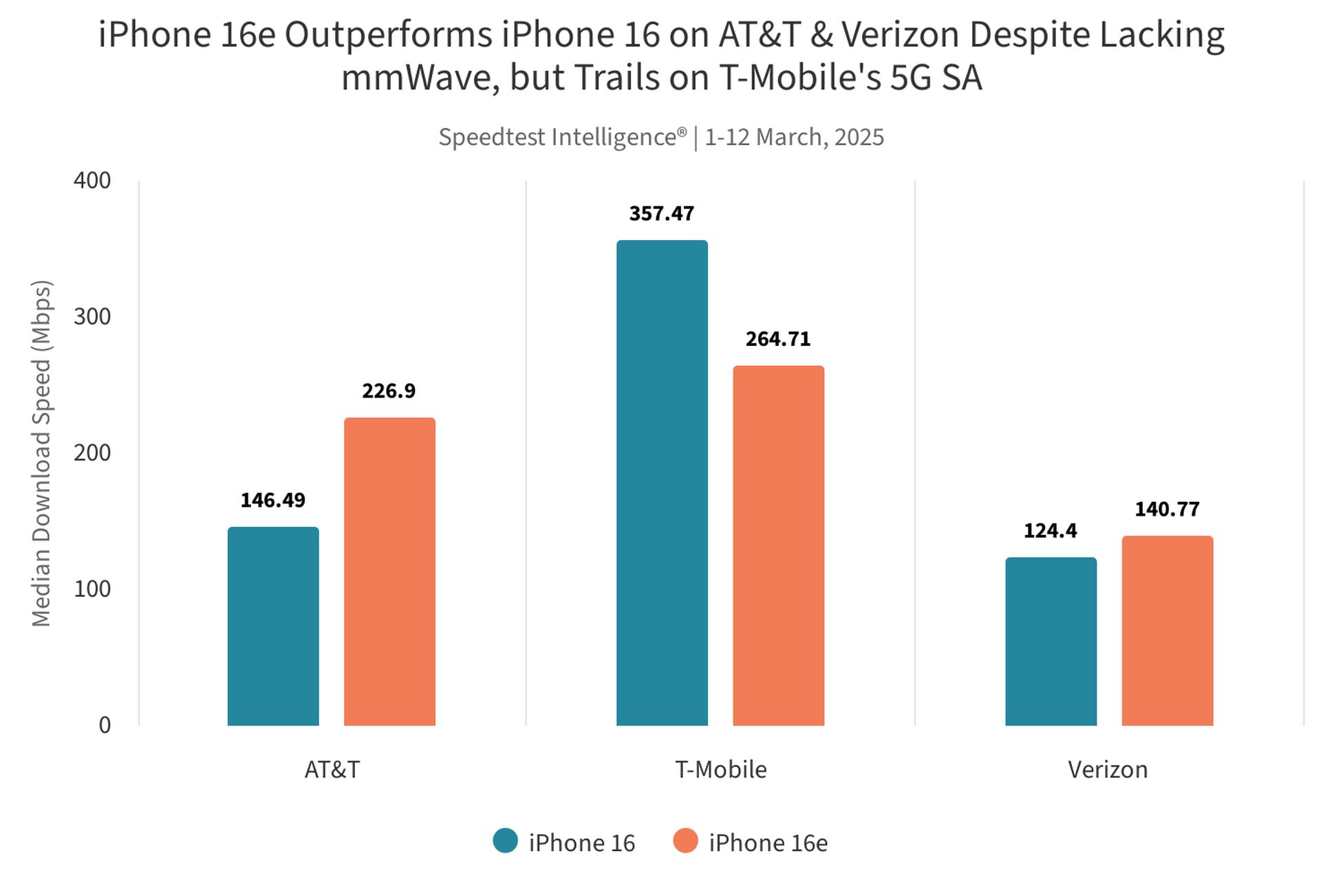 apple-c1-modem-surprising-performance-in-iphone-16e-tests