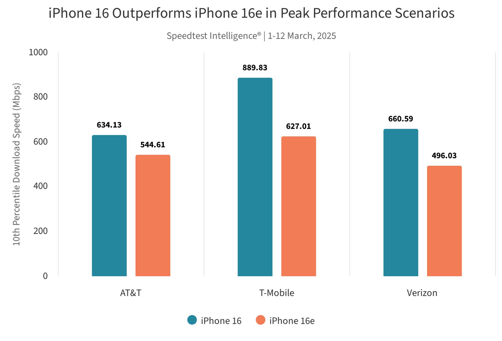 apple-c1-modem-surprising-performance-in-iphone-16e-tests