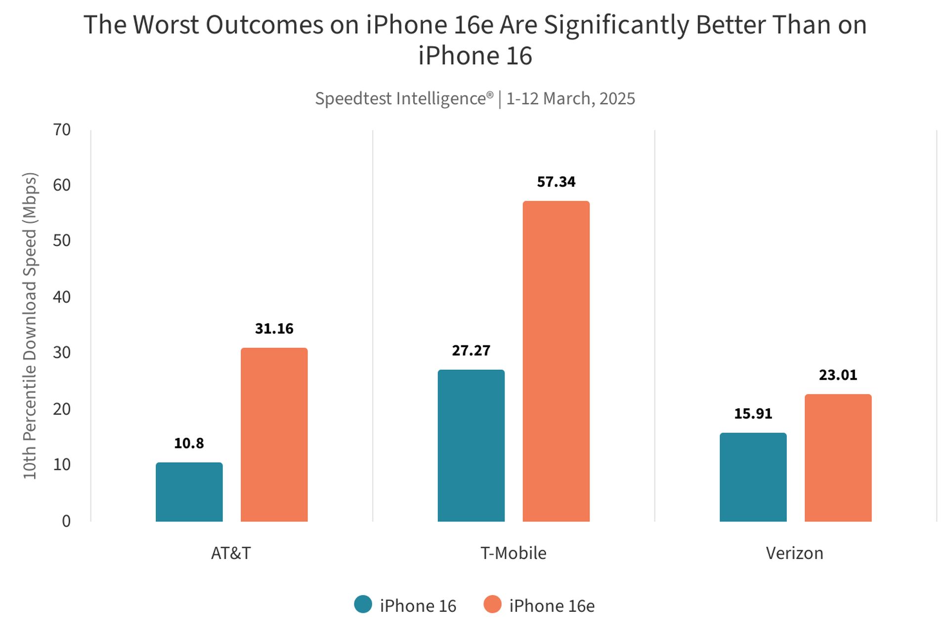 apple-c1-modem-surprising-performance-in-iphone-16e-tests