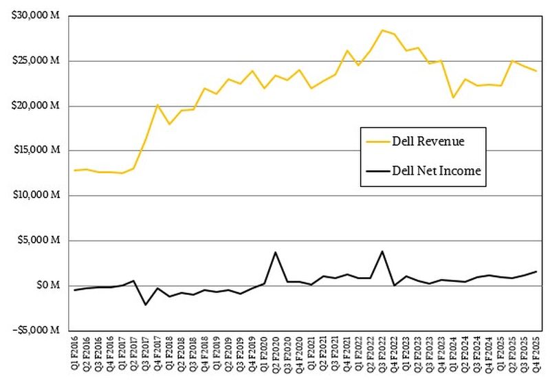 dell-just-scored-a-9-billion-usd-ai-server-deal-but-can-it-actually-profit