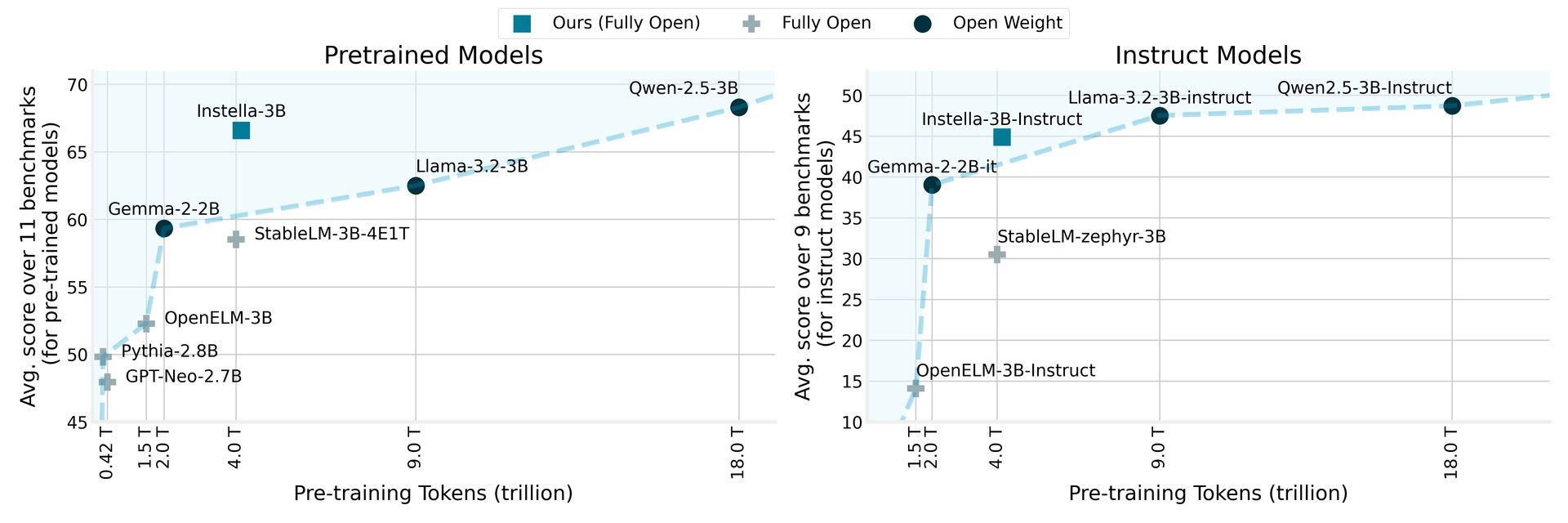 Intella-Is-Here-AMD-3B-Parameter-Model-Takes-on-Llama-and-Gemma