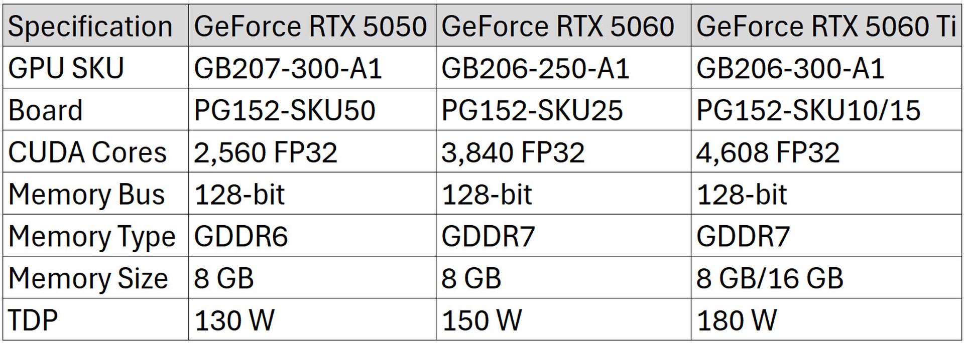 Specs-RTX-5050-RTX-5060-y RTX-560-TI filtrados