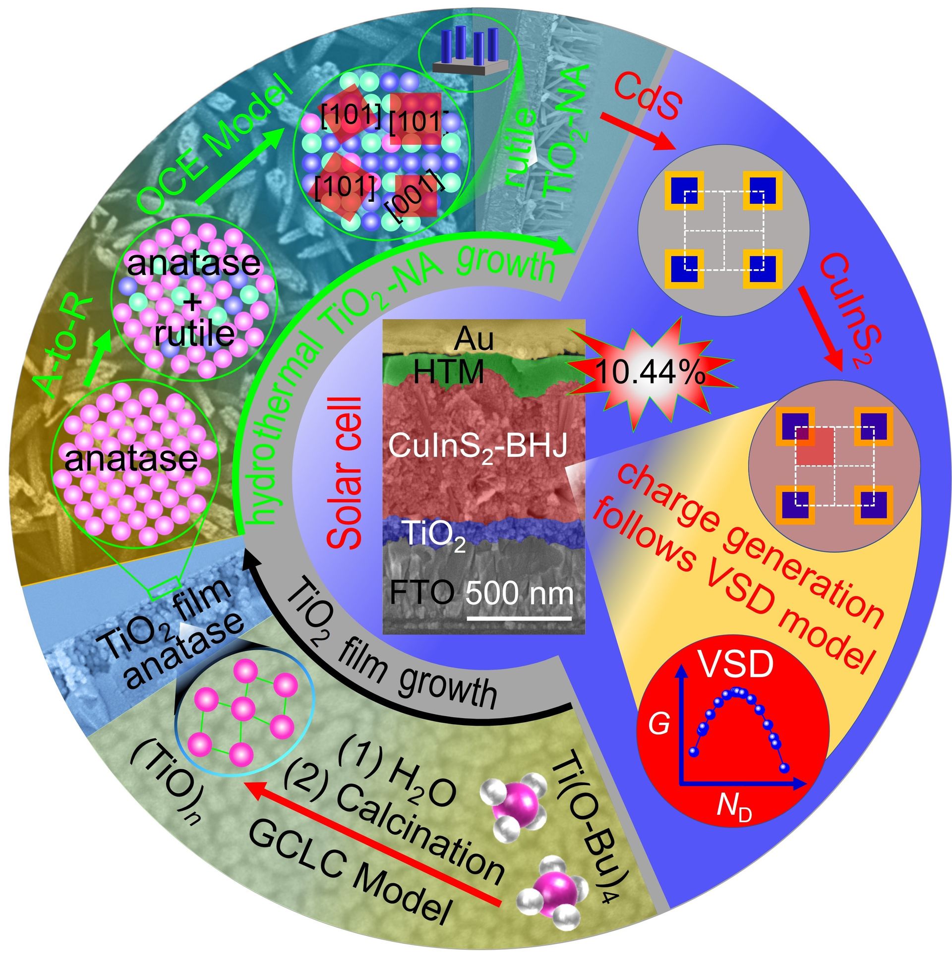 The story behind the new 10.44% efficient solar cell design
