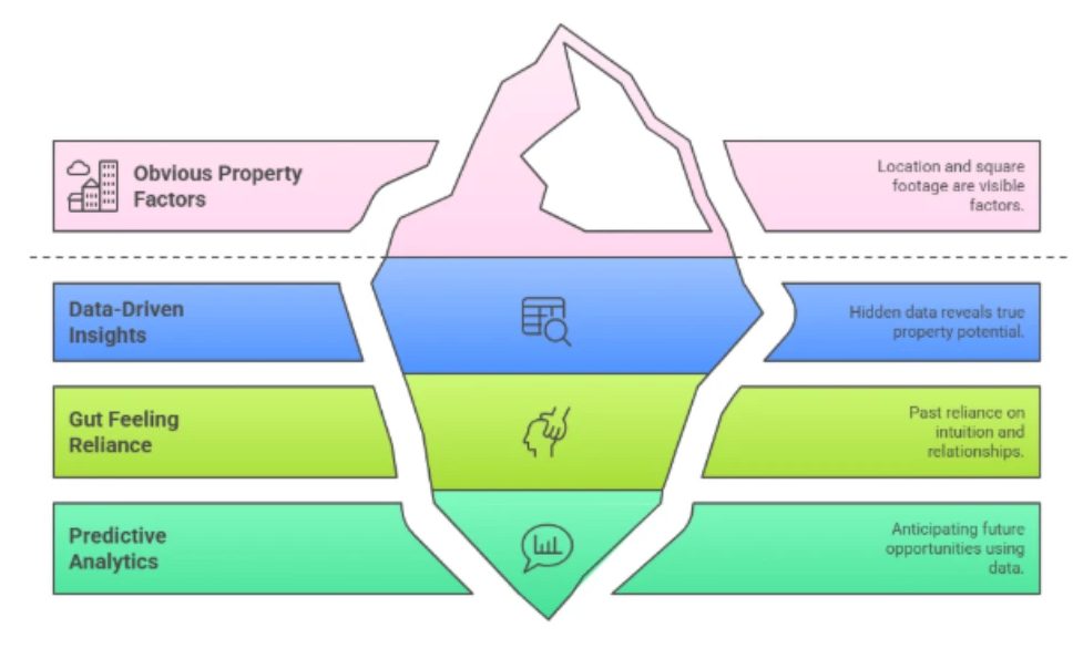 Leveraging Big Data to revolutionize commercial property search