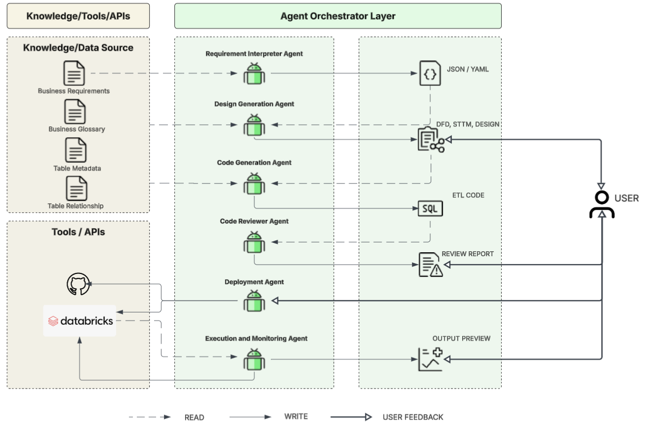 Agentic AI in data engineering 