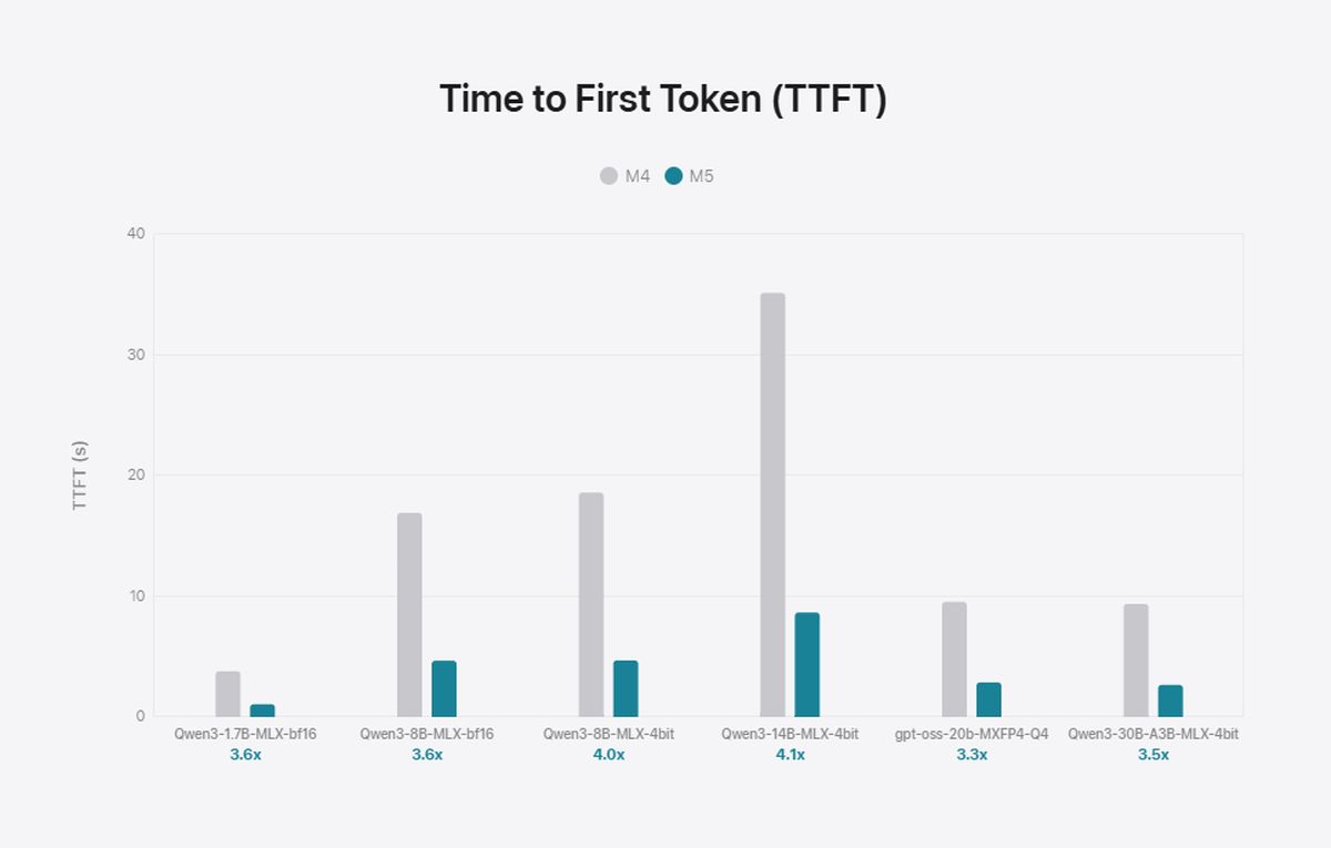 apple-claims-m5-runs-ai-models-nearly-30-percent-faster-than-m4