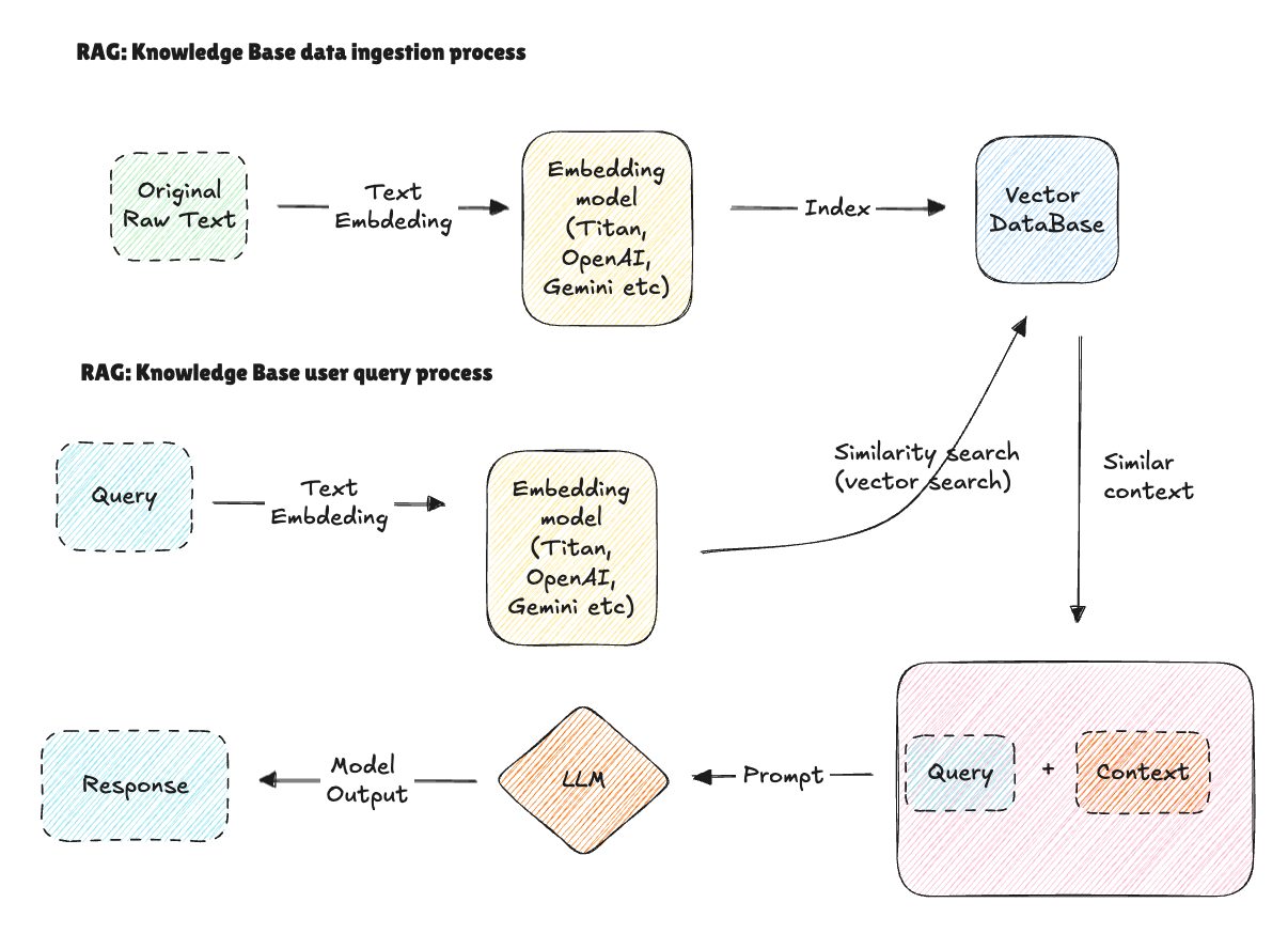 Demystifying LLMs: How modern AI transforms language into knowledge