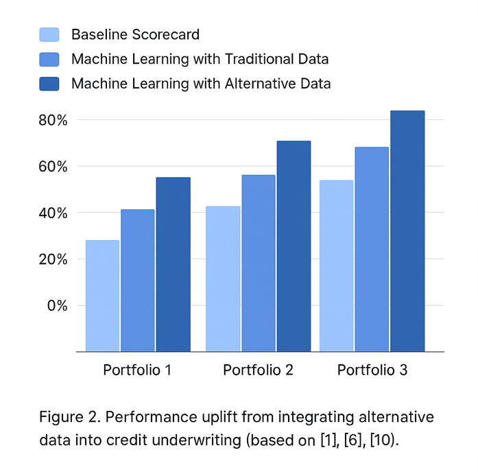 Transforming credit underwriting with machine learning and alternative data