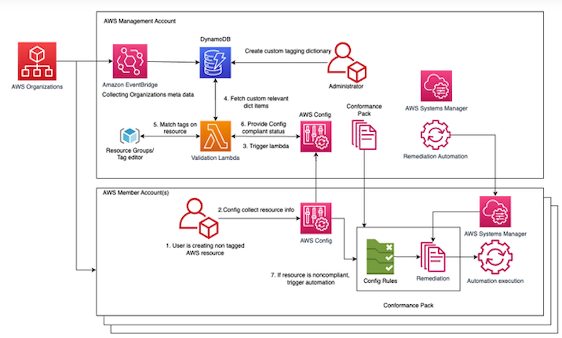The future of cloud security: Building trust at scale through automation and intelligent compliance