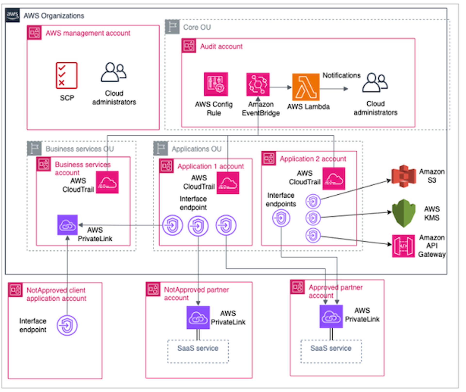 The future of cloud security: Building trust at scale through automation and intelligent compliance