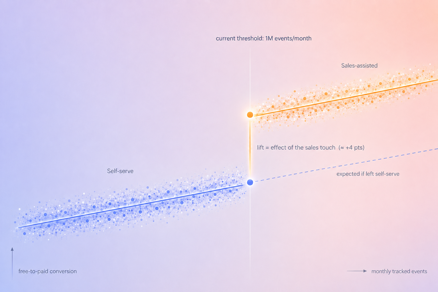 Self-serve or sales-assisted: The threshold most B2B SaaS teams get wrong 2 Self-serve or sales-assisted: The threshold most B2B SaaS teams get wrong