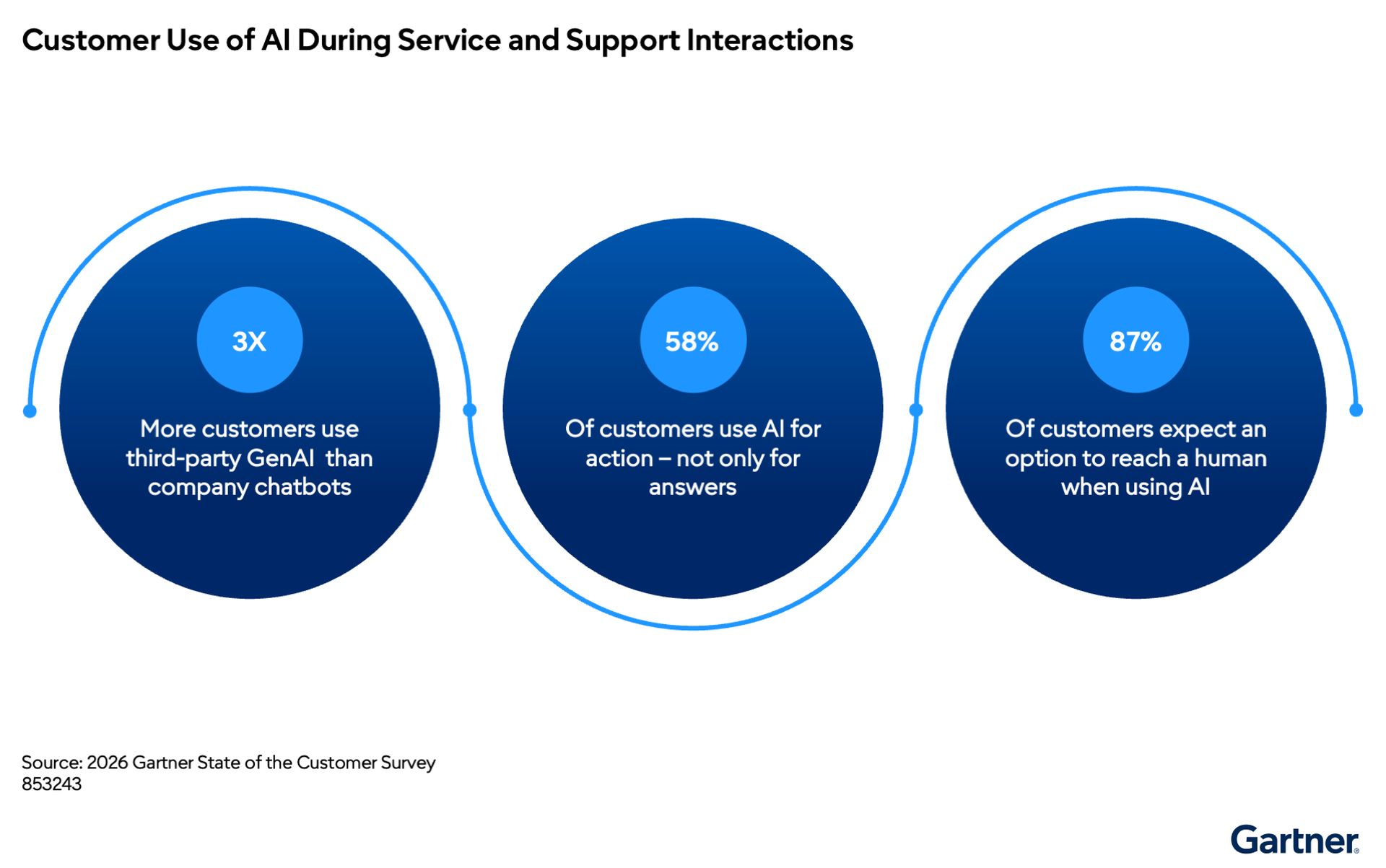 Gartner: Customers prefer ChatGPT over company chatbots