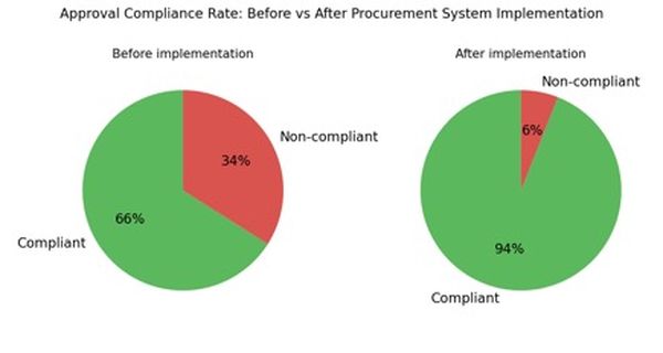 Digital transformation of procurement processes: Building a corporate procurement system based on the example of an international industrial holding project 3 Digital transformation of procurement processes: Building a corporate procurement system based on the example of an international industrial holding project
