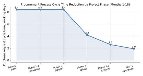 Digital transformation of procurement processes: Building a corporate procurement system based on the example of an international industrial holding project 2 Digital transformation of procurement processes: Building a corporate procurement system based on the example of an international industrial holding project
